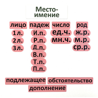 Набор магнитных карточек "Местоимение (морфологический разбор, сокращённый вариант)"